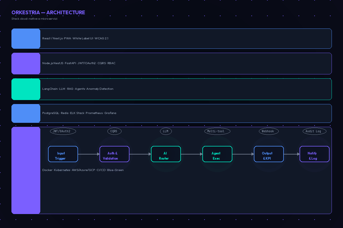 Architettura cloud-native di Orkestria – stack tecnologico a microservizi