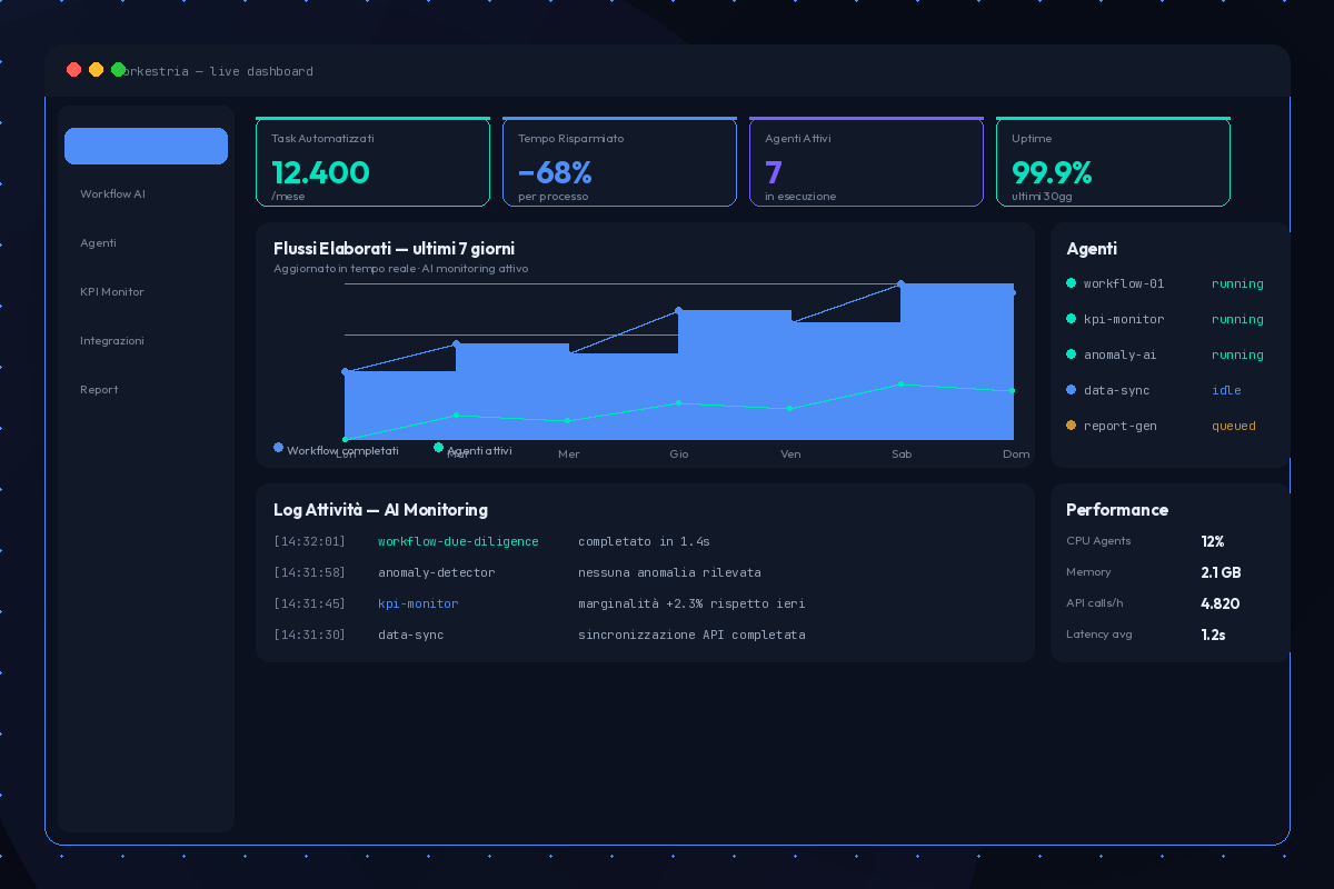 Dashboard Orkestria – piattaforma AI per workflow e KPI aziendali