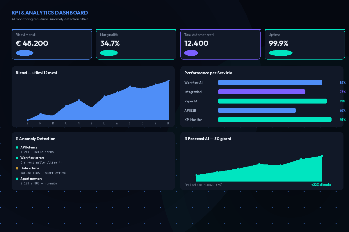 KPI Analytics in tempo reale – monitoraggio AI con anomaly detection
